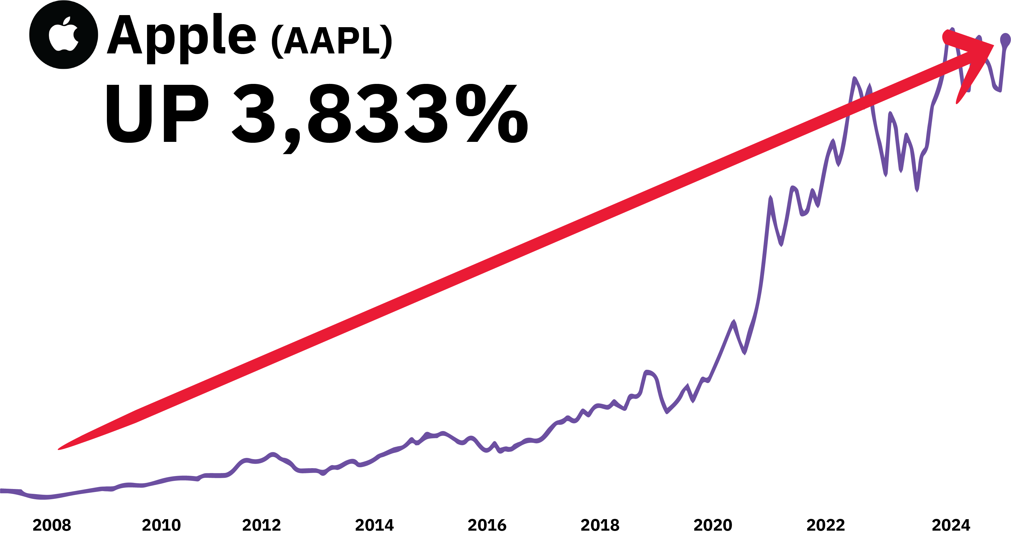 Apple chart