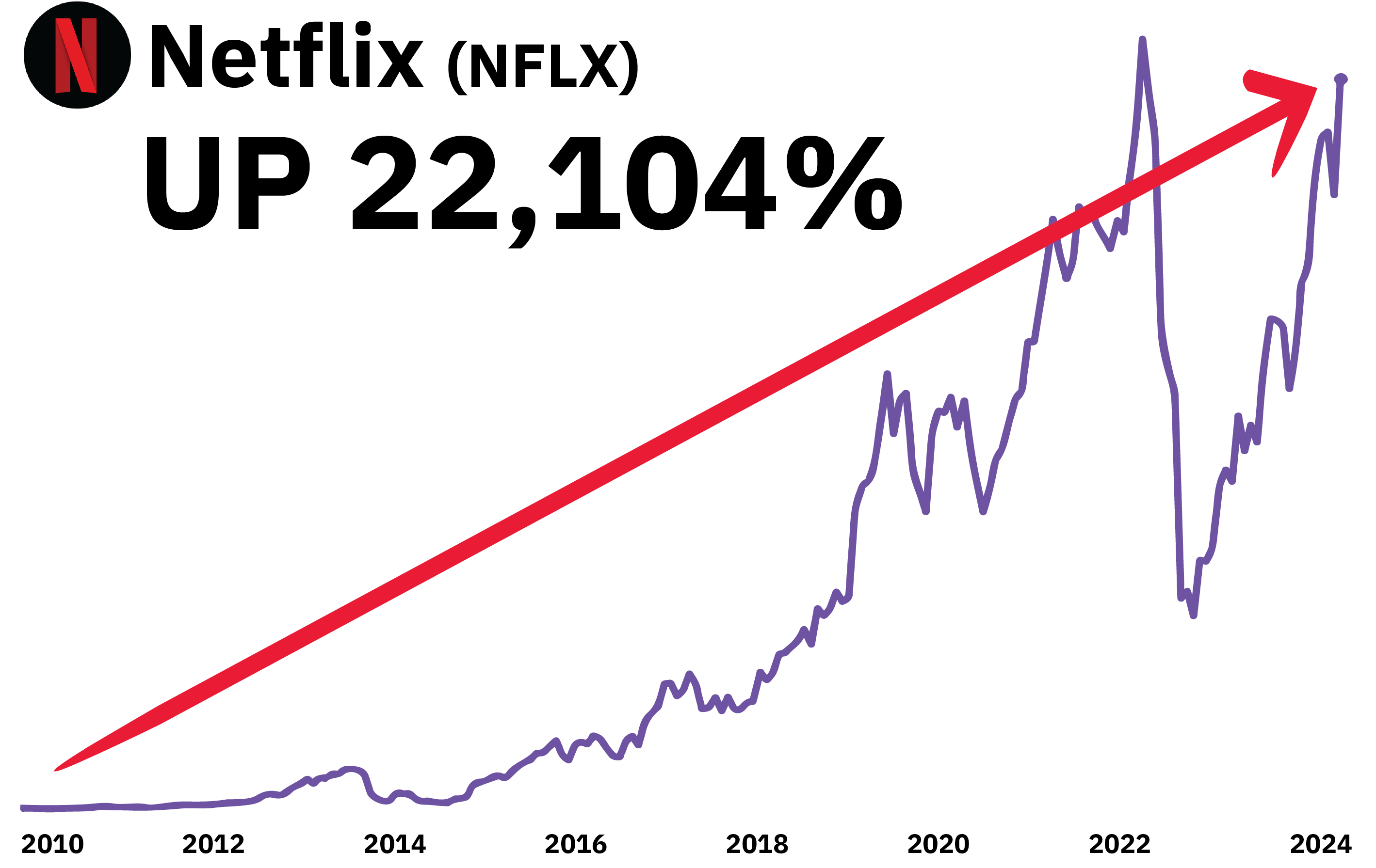 Netflix chart