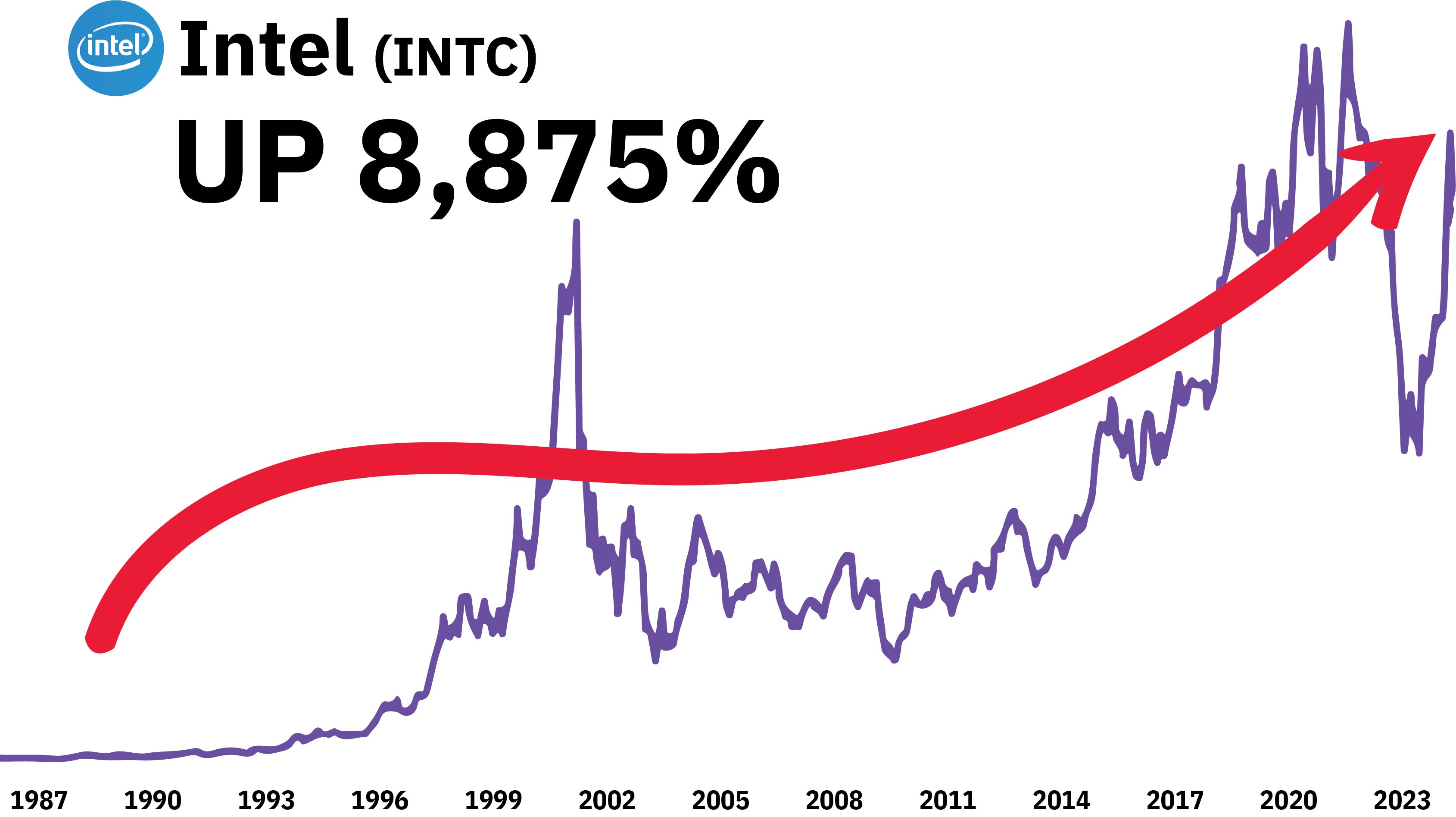 Intel chart