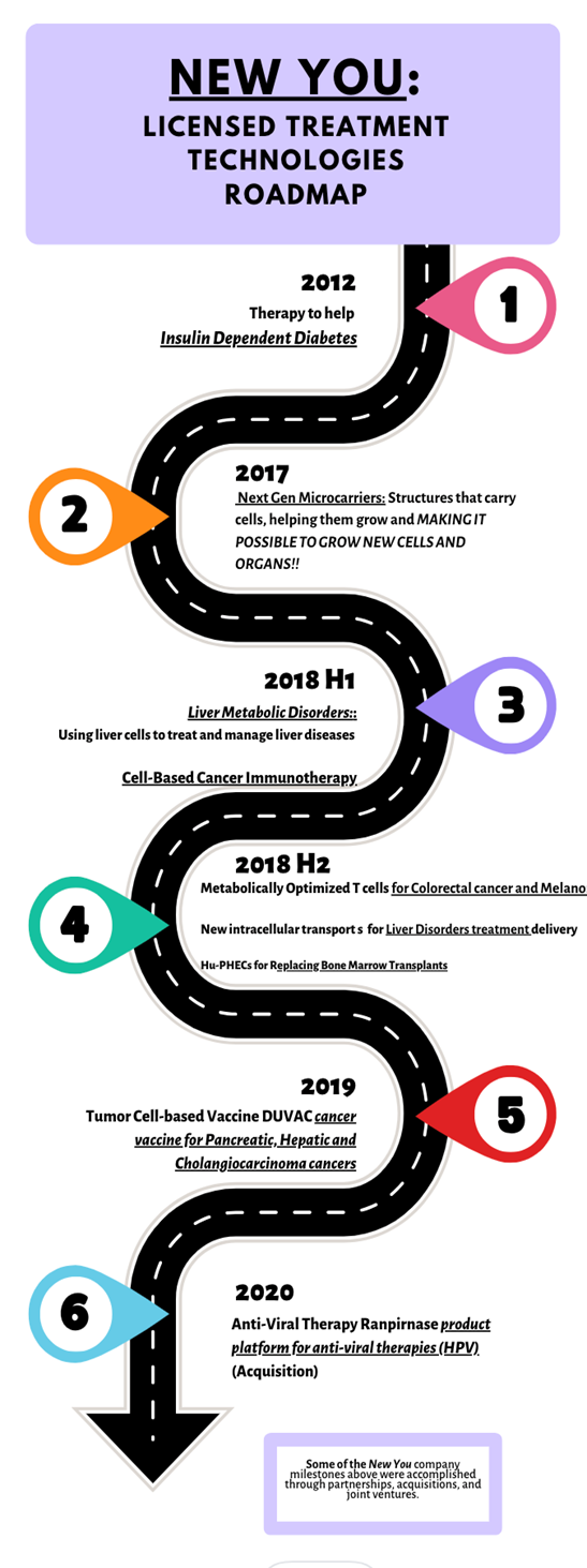 New You Tech Roadmap